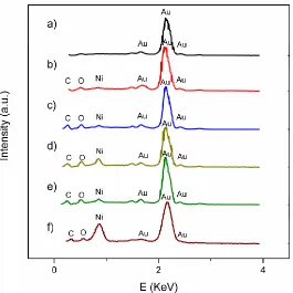 Figure 4.  EDS analysis of the electrodeposited nickel over the polycrystalline gold electrode after (a) 0, (b) 5, (c) 10, (d) 15, (e) 20, and (f) 60 min of reaction time
