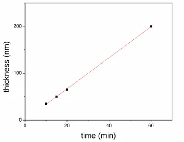 Figure 5. Layer thickness of the electrodeposited Ni0 as function of time. 