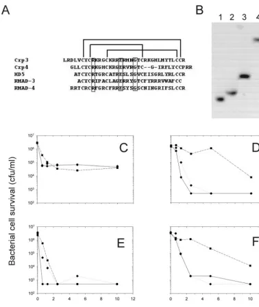 FIG. 1. Bactericidal activity of recombinant �and the position of three invariant residues (boxed region)