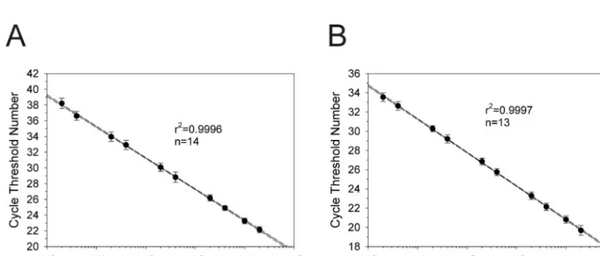 FIG. 9. Anti-HIV activity of RMAD-4 is consistent with virolysis. In triplicate, HIV was preincubated at 37°C with H2pretreatment at all points except 4 h, whilecompared to those of Hstrong stop DNA; (B) completely reverse transcribed HIV cDNA