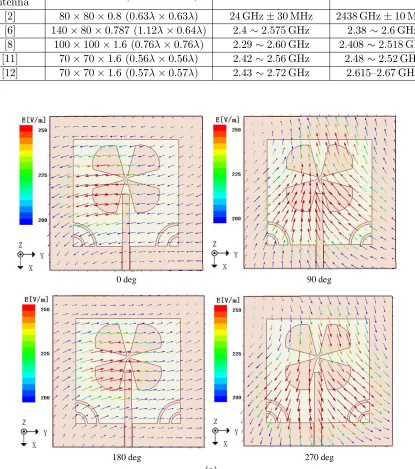 Table 2.Comparison between the proposed antenna and the recently published reconﬁgurableantennas.
