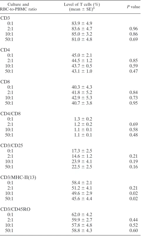 TABLE 1. The effect of RBC on phenotypes of T cells inthe secondary activation culturesa