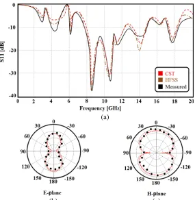 Figure 12. Comparison between measured and simulated results; (a)H S11 spectra, (b) E-plane and (c)-plane.