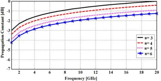 Figure 2. The evaluated results of the maximum propagation constant at diﬀerent number of EBGunit cells related to the following capacitive parameters at w = 3.6, a = 0.4.