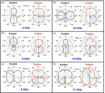 Figure 8. Surface current distribution is presented at 5 GHz as an example of other frequencies.