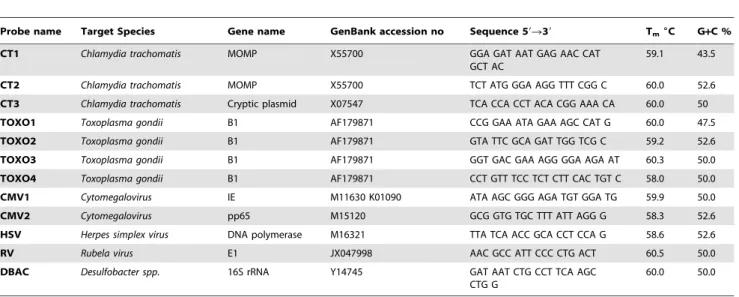 Table 1. Characteristics of the probes used in this study.