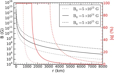 Figure 5. Maximum magnetic ﬁeld strength (black lines) and absoluteof distance,atcircular polarization, q (red lines), in the optical (λ= 0.67 μm) as a function r, for three different initial surface magnetic ﬁeld strengths, B0, R0 = 10 km.