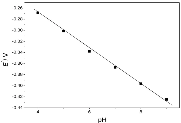 Figure 5 . Dependence of pH values on formal potentials of the Hb/ /IL-MAA/Au electrode