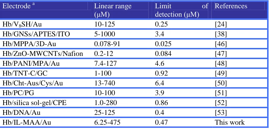 Figure 7 . Typical Amperometric response of the biosensor to H2O2 in 0.1 M PBS (pH 7.0) at an applied potential of -0.33 V upon successive additions of (a) 12.5 μM, (b) 25 μM and (c) 37.5 μM H2O2 in the time intervals of 20 s 