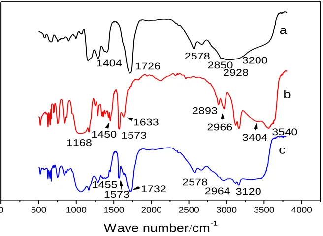 Figure 1 . FT-IR spectra of (a) MAA, (b) IL and (c) IL-MAA SAM modified electrode.  