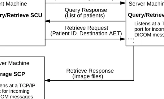Figure 2-3: Flow of Data in a Query Retrieve OperationClient MachineQuery/Retrieve SCUQuery Request Server Machine Query/Retrieve SCPListens at a TCP/IP port for incoming DICOM messages