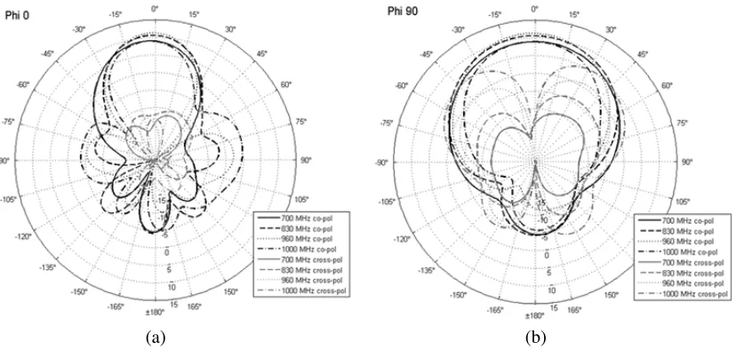 Figure 10. Measured and simulated total eﬃciency for antenna array.