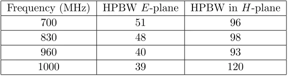 Table 2. Half power beam width (HPBW) in E and H plane of the array.