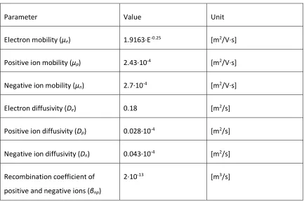 Table 3-1: Swarm parameters for the ionic reactions in oxygen 