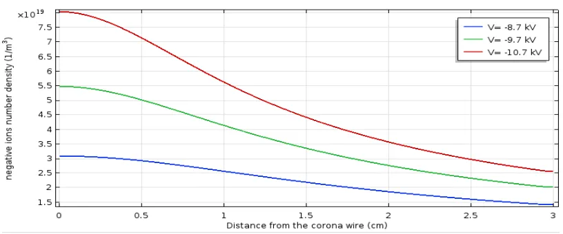Figure 4-1: Electric field in the air gap between electrodes at three different voltage levels for the single species models 