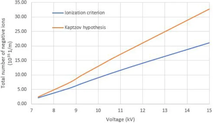 Figure 4-3: Total number of negative ions for different voltage levels from the model 