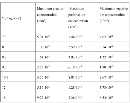 Table 4-1: Maximum number densities of different species for different voltage 