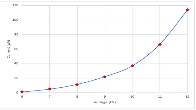 Figure 5-2: V-I characteristic curve 