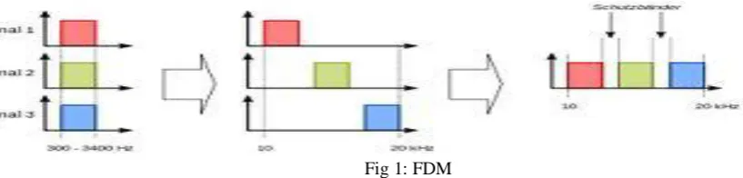 Fig 1: FDM  