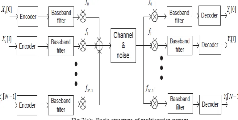 Fig 3(b): Spectral characteristics of multicarrier system  