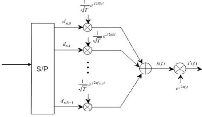 Fig 4: OFDM transmission scheme implemented using IDFT/DFT  