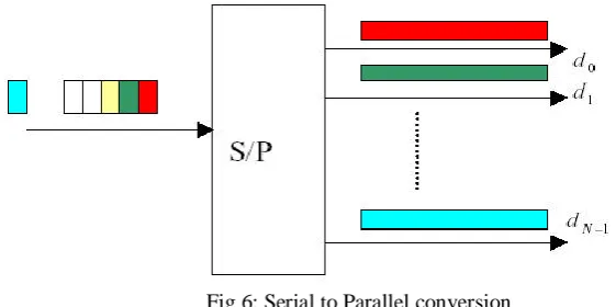 Fig 7: An illustration of subcarrier waveforms where, δ(n-m) is the Dirac-Delta function