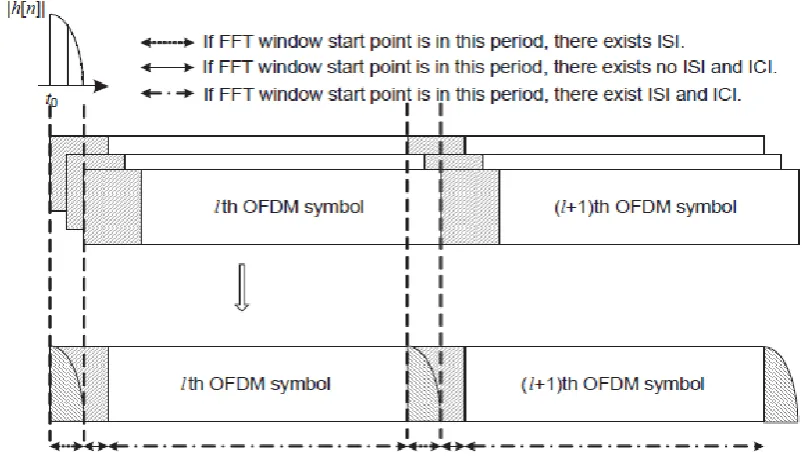 Fig 8: OFDM receiver  
