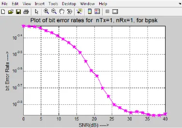 Fig 10: BER Simulation for OFDM in AWGN Channel 