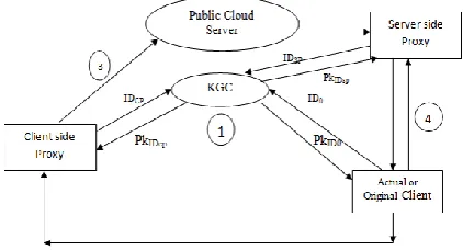 Fig. 1: Architecture of our ID-PUIC Protocol 
