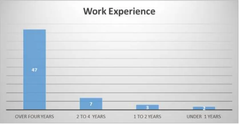 Figure 4.3 Working Experience 