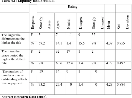 Table 4.1: Liquidity Risk Premium  