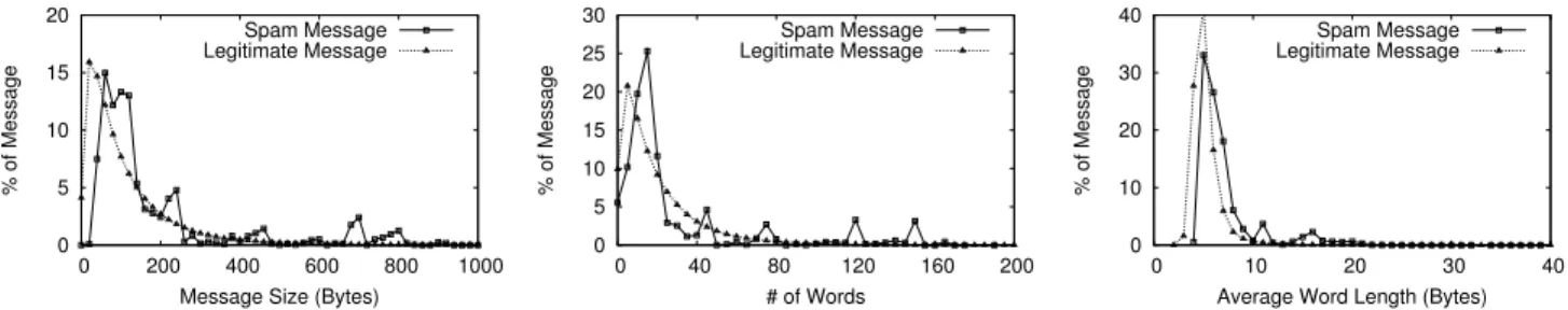 Figure 2: Distribution of spam and legit- legit-imate message size, respectively. Each bin is 20 bytes
