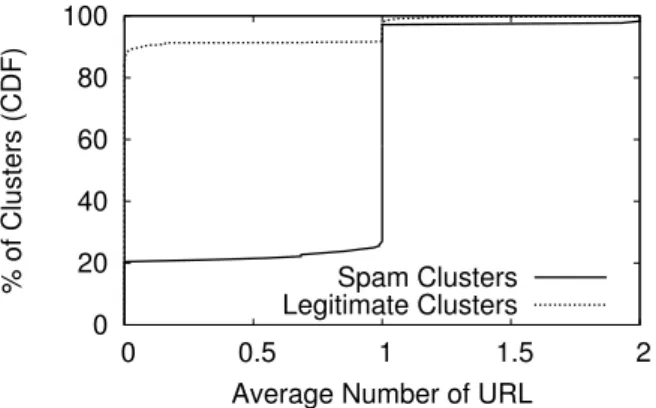 Figure 11: Cumulative distribution of number of unique URLs contained in spam and legitimate clusters,  respec-tively.