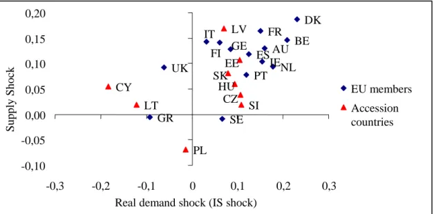 Figure 2. Average correlation of supply and real demand shocks in Baltic countries and other  accession countries against supply and real demand shocks in all EMU countries
