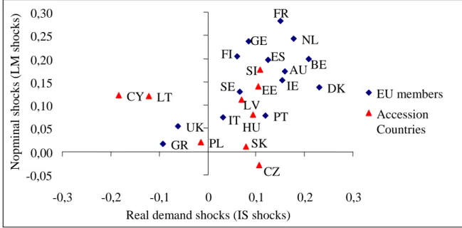Figure 3. Average correlation of nominal and real demand shocks in Baltic countries and  other accession countries against nominal and real demand shocks in all EMU countries