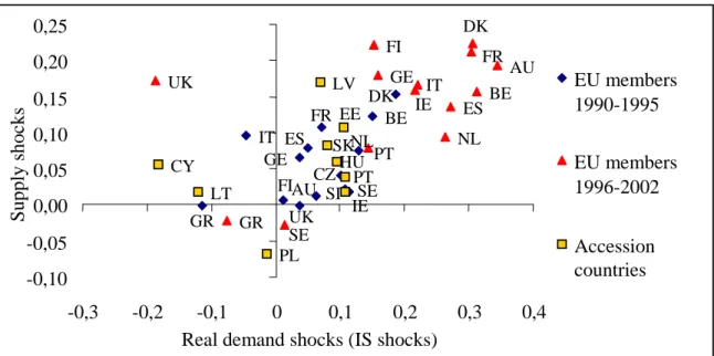 Figure 5. Average correlation of supply and real demand shocks in CEECs against supply and  real demand shocks in all EU countries (EU members in 1990-95 and in 1996-2002)