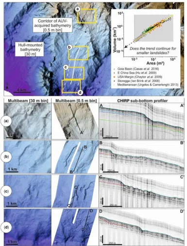 Fig. 2. Example bathymetry from the Western Mediterranean illustrating how many small landslides observed ingraph shows published morphometric data (area versus volume), highlighting the absence of smaller landslides.Representative AUV CHIRP proAUV bathyme