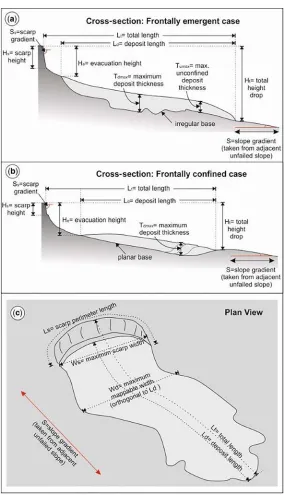 Fig. 4. Schematic illustration of morphometric parameters de(ﬁned in Table 1 showing (a) frontally-emergent andb) frontally-conﬁned landslide cases in cross-section, and (c) a plan view of the landslide.