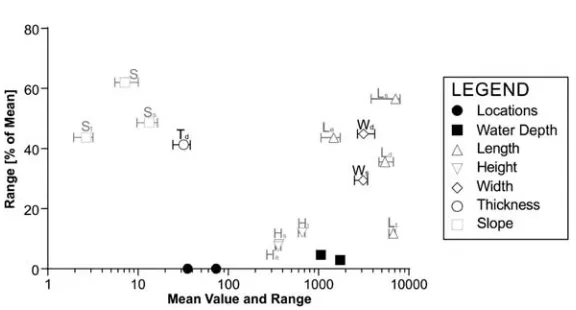 Fig. 6. Mean values (symbols) and total range (whiskers) from a morphometric analysis of the Valdes Slide (Fig