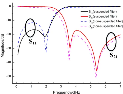 Figure 6. Comparison of the simulation results of both normal and proposed DCS LPF.