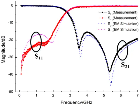 Figure 10. Comparison of the measured and simulated results of the suspended DCS band LPF withPGS.