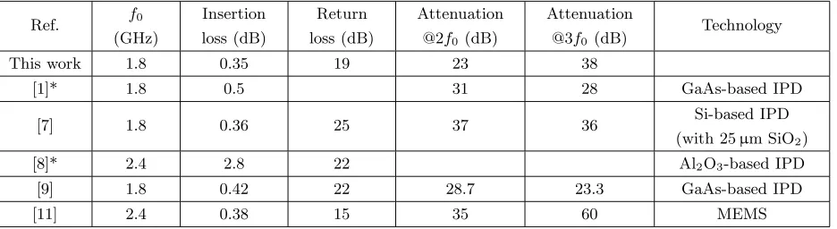 Table 2. Performance comparison with prior arts of LPFs.