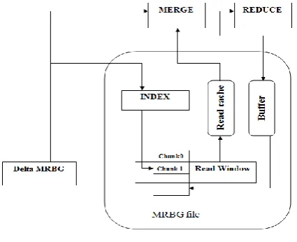 Fig 2: MRBG store 