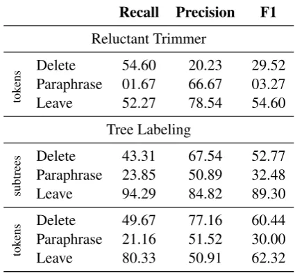 Table 1: Performance on joint deletion and para-phrasing detection for our tree labeling system(evaluating both on entire subtrees and token level)as well as for the RT baseline (tokens only).Note that RT is trained on the (Simple) EnglishWikipedia, not on the Google compressions, andtherefore the results may not be directly compara-ble.