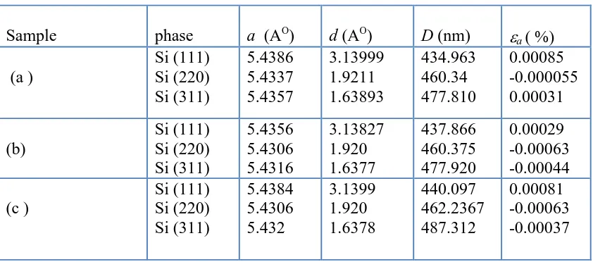 Table 1. Lattice parameters (a = c), in-plane strain (εa), out of plane strain (εc) and average crystal size determined for the Ag-Al thin films