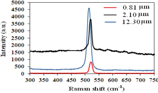 Figure 2. Typical Raman spectrum of crystalline silicon powder as starting material 