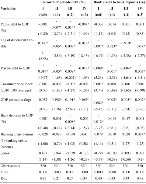 Table 2: Public debt effect on financial system depth and banking stability 