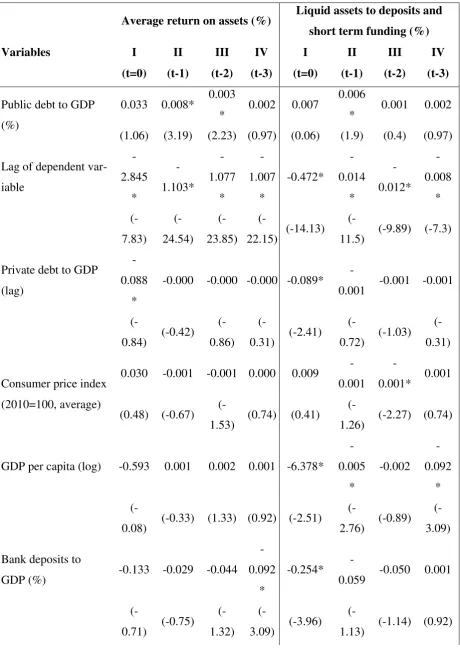 Table 3: Public debts effect on the banking sector efficiency and stability  