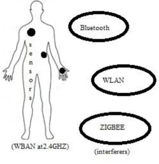 Fig. 1 WBAN Interferers. 