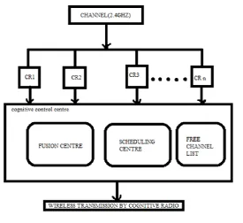Fig. 2 Cognitive setup 